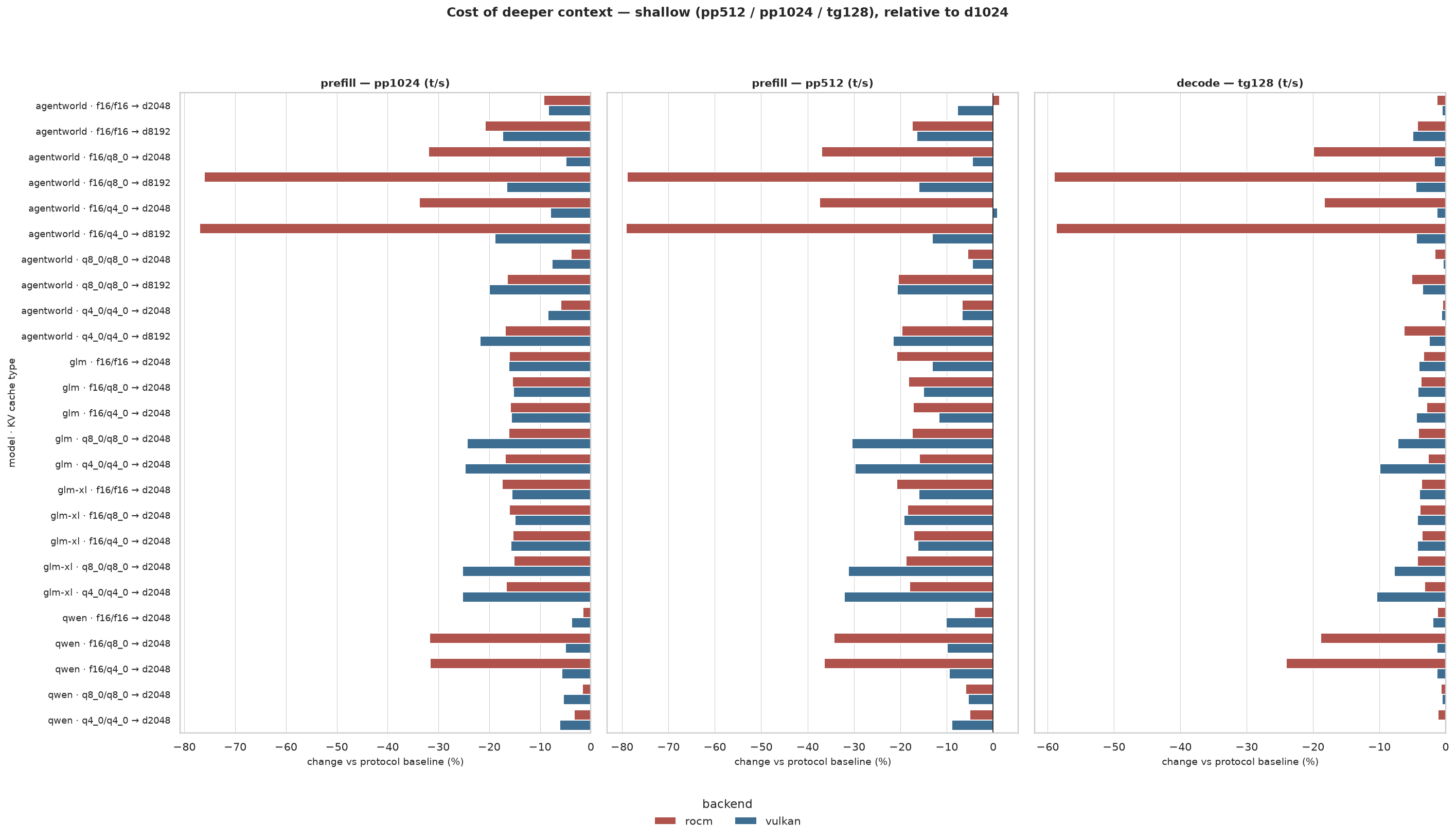 Cost of deeper context — shallow protocol