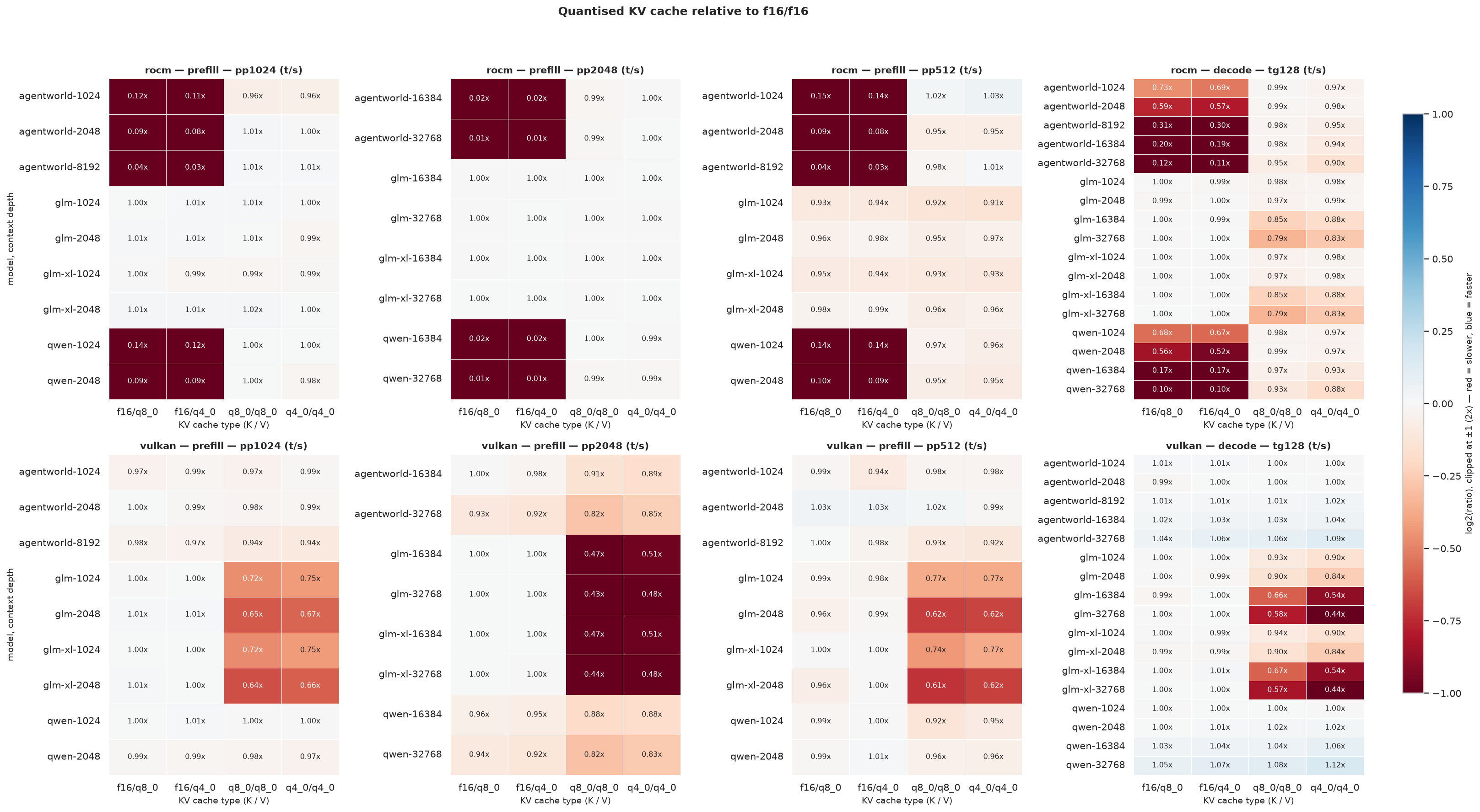 Quantised KV cache relative to f16/f16