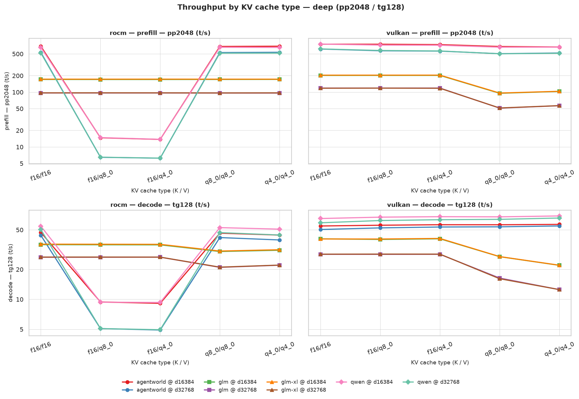Throughput by KV cache type — deep protocol