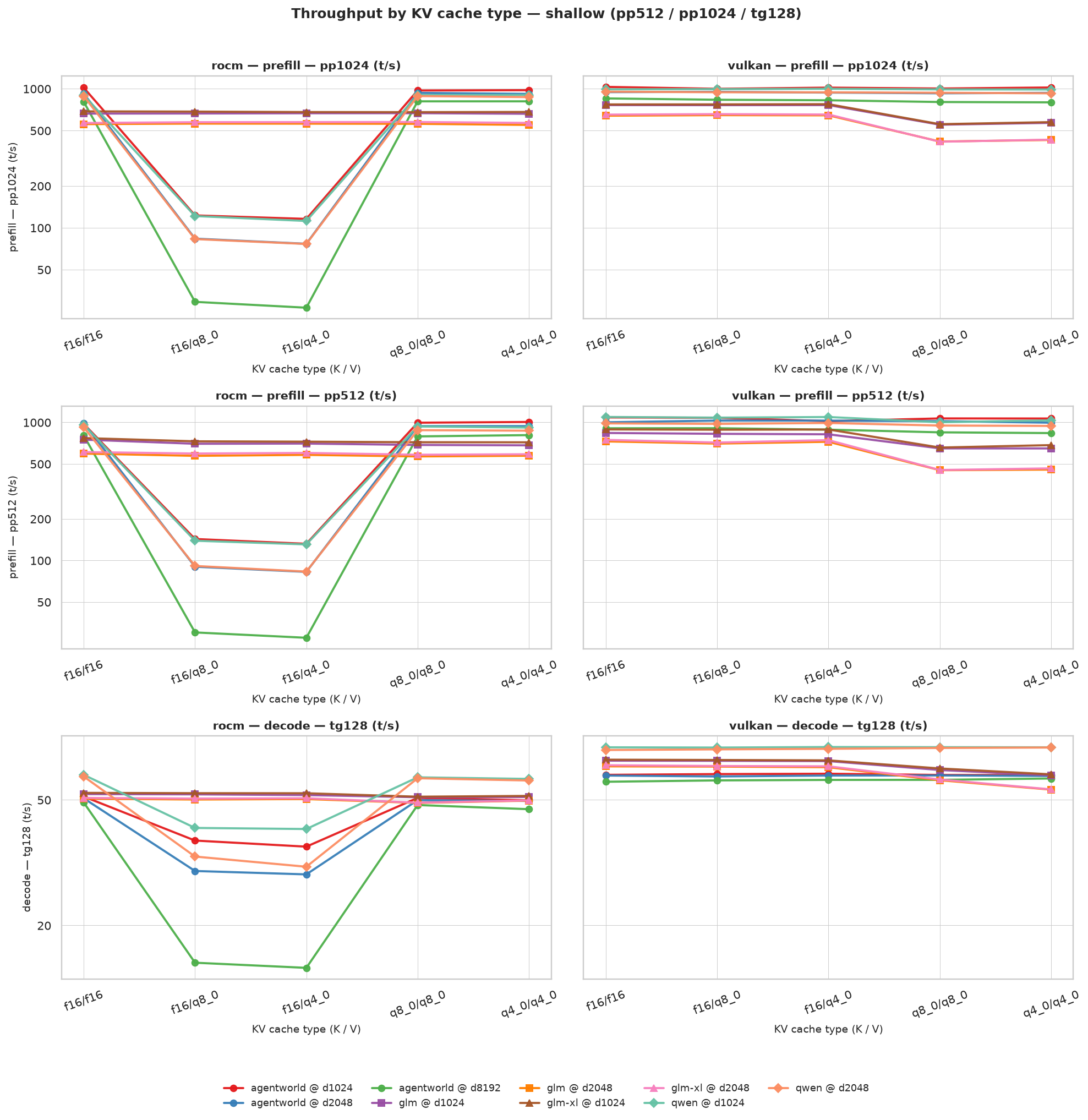 Throughput by KV cache type — shallow protocol